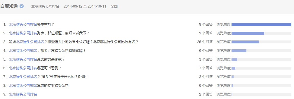 “北京獵頭公司排名”全國(guó)范圍內(nèi)近一個(gè)月百度知道的問題提問情況，參考下圖