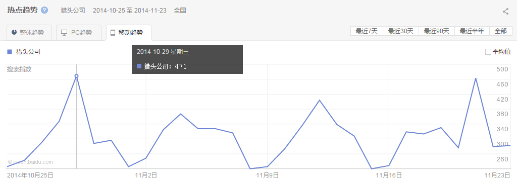 “獵頭公司”整體、PC以及移動最近30天的熱點(diǎn)趨勢圖